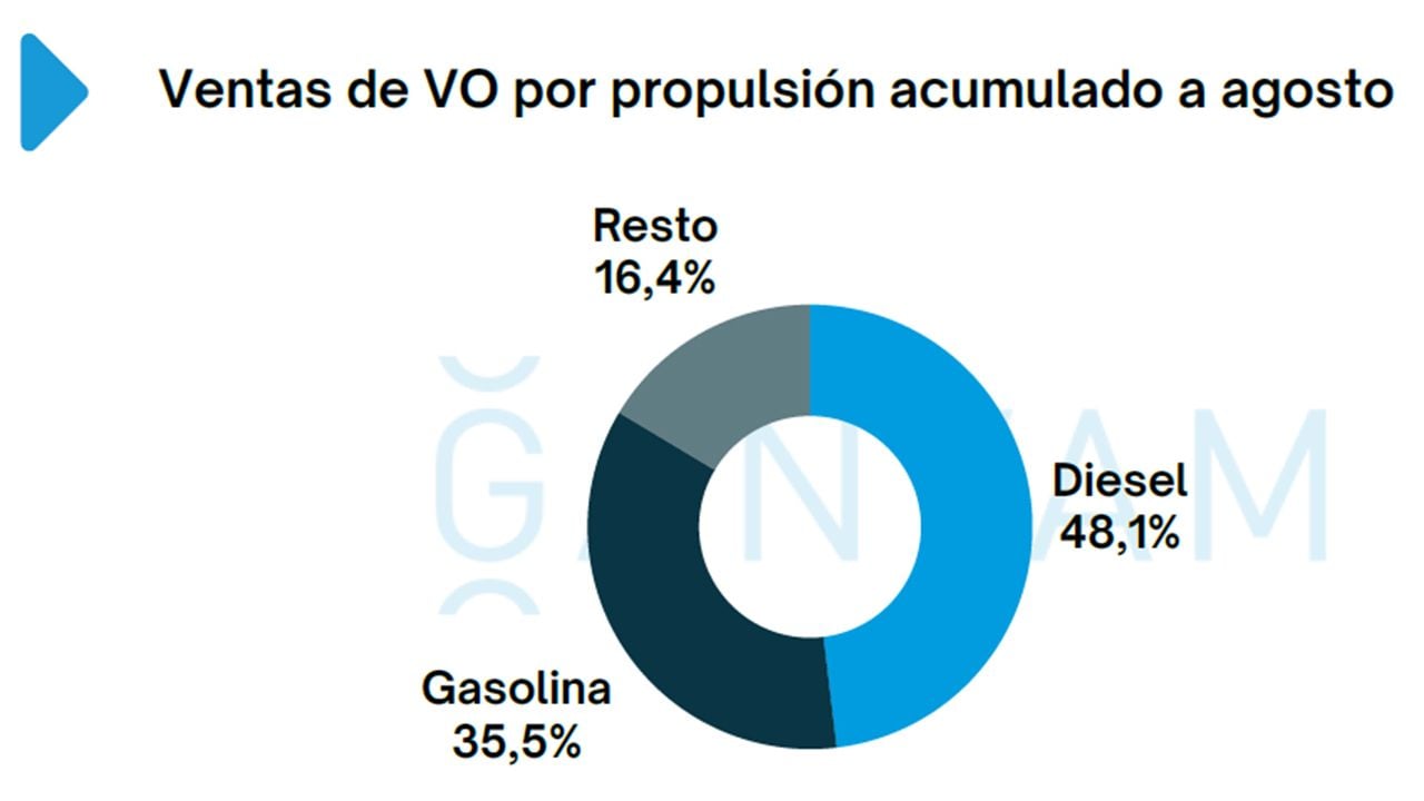 Ventas de coches de ocasión en España en agosto de 2026