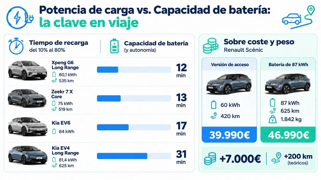 Infografía comparando potencia de carga de varios vehículos eléctricos