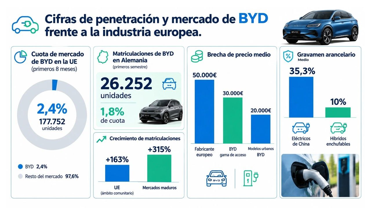 Infografía con datos y gráficos sobre la penetración y mercado de BYD frente a la industria europea