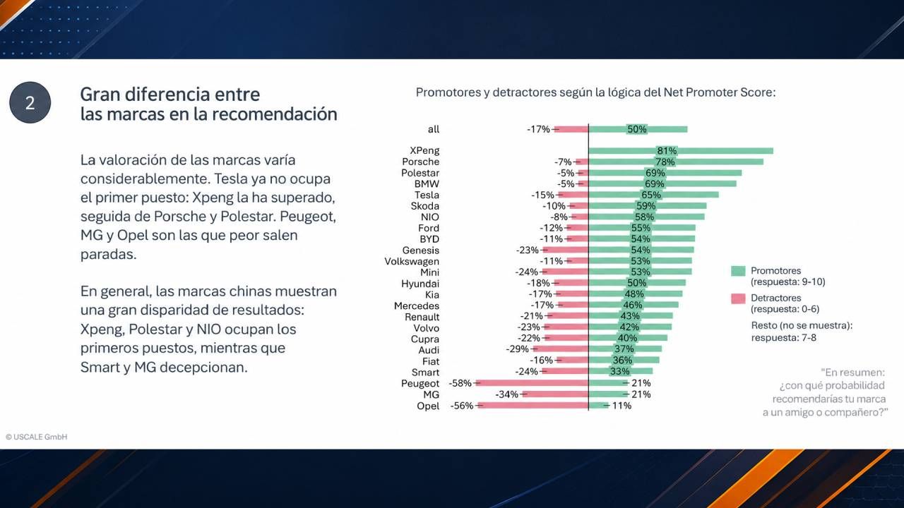 Xpeng, en lo más alto del ranking de satisfacción de UScale.