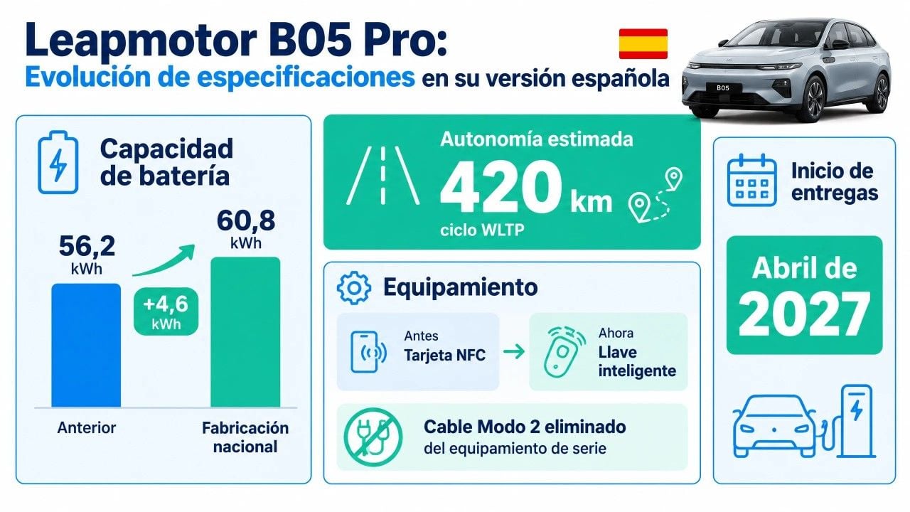 Infografía que muestra los cambios del Leapmotor B05 fabricado en España