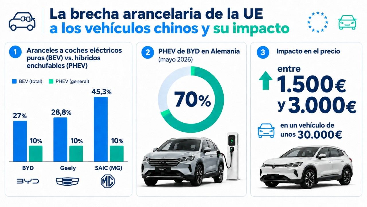 Infografía que define el problema de los PHEV y sus posibles aranceles