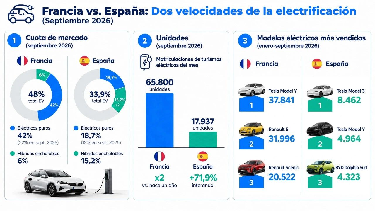 Infografía comparativa sobre la electrificación en Francia y España en septiembre de 2026, con gráficos de cuota de mercado, unidades matriculadas y modelos más vendidos.