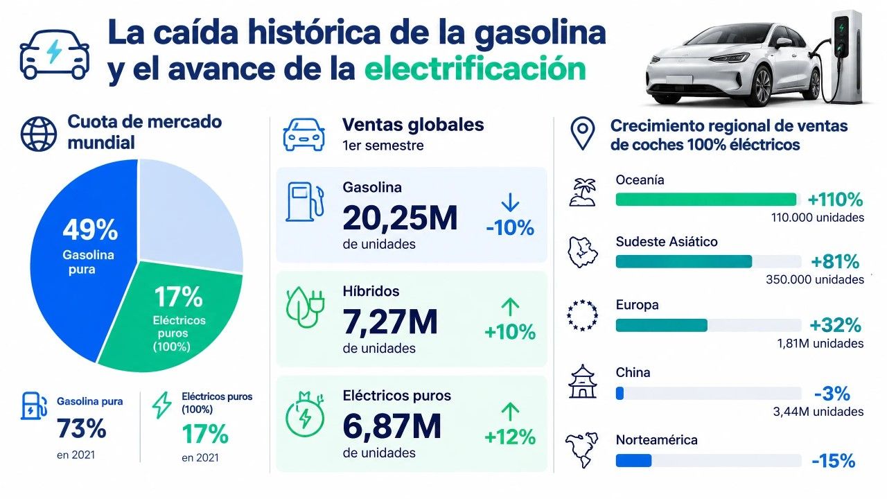 Infografía con los datos de la caída de las ventas de coches de gasolina