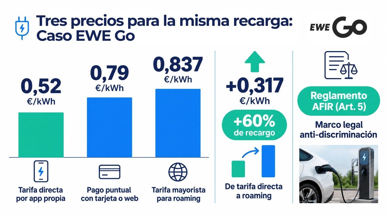 Infografía que muestra las diferentes tarifas de recarga en función del roaming