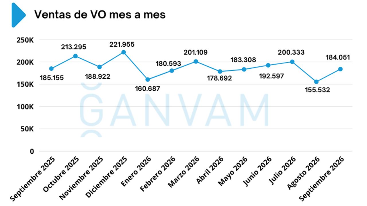 Ventas de coches de ocasión en España en septiembre de 2026