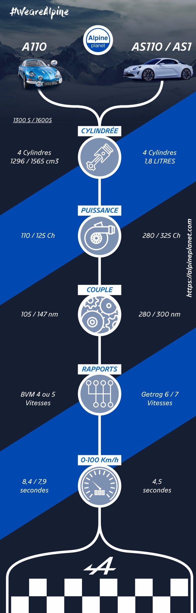 Alpine AS110 - infografía