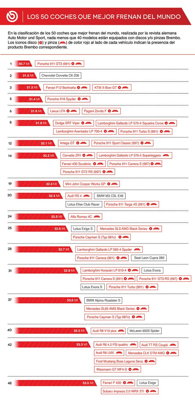 Los 50 coches que mejor frenan del mundo