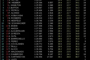 GP Australia, Libres 3, Vettel sigue dominando