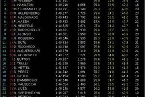 GP Malasia, Libres 1: Webber el más rápido