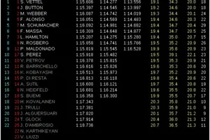 GP Mónaco 2011: Pole para Vettel, brutal accidente de Pérez, Alonso sale 4º