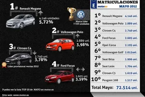 Resultados de las matriculaciones de mayo 2012