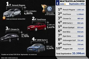 Septiembre registra datos de matriculaciones similares a 1985