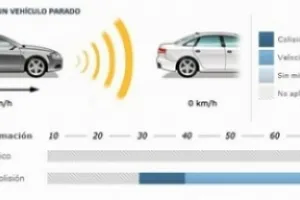 Nissan Qashqai 2014, cinco estrellas Euro NCAP y estreno de las prueba AEB de frenada de emergencia