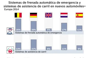 Datos sobre ventas de equipamientos de sistemas de asistencia al conductor del pasado año
