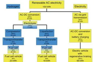 Hidrógeno contra eléctrico, ¿quién es más eficiente?