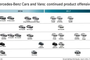 Daimler filtra las principales y próximas presentaciones de Mercedes y Smart