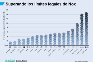 ¿Es posible cumplir Euro 6 hoy día con un diésel?