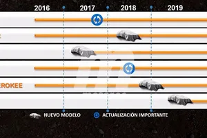 Los planes de Jeep para 2019 incluyen un F-SUV y un Wrangler del Siglo XXI