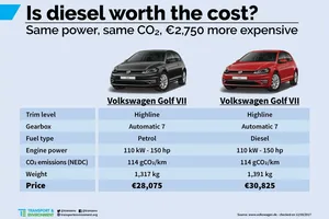 El motor diésel no siempre reduce las emisiones de CO2