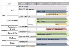 Los planes de Mazda para 2021: eléctricos, SkyActiv-X y mucha tecnología