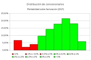 La mitad de los concesionarios españoles deberían incrementar su rentabilidad en 2018