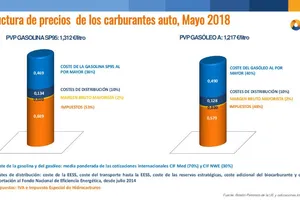 Próximo aumento del precio del gasóleo: hasta 9,55 céntimos/litro en 4 años