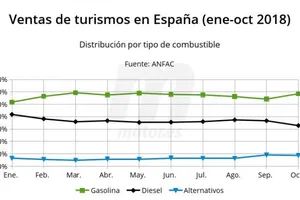 Menos diésel en Madrid y Barcelona, ¿y en el resto de España?