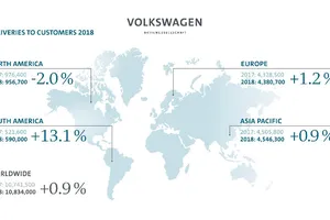 Volkswagen recupera el trono de fabricante mundial de automóviles en 2018