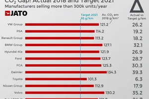 El objetivo de CO2 para 2021 está muy lejos para casi toda la industria en Europa