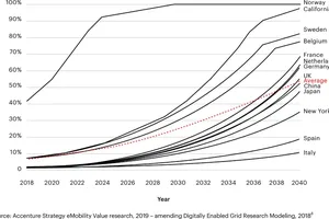 En España circularán 2 millones de coches eléctricos en 2040, descartemos el apocalipsis