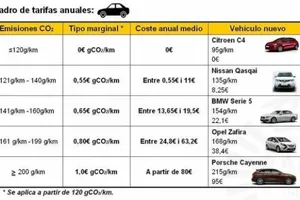 Cataluña gravará anualmente el CO2 de los vehículos desde 2020 con un impuesto "verde"