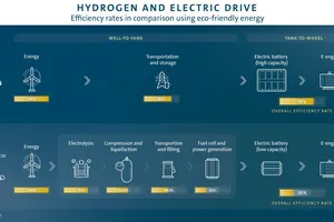 Herbert Diess (Grupo Volkswagen) descarta los coches de hidrógeno como solución