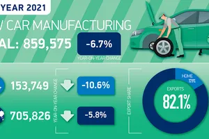 El Reino Unido fabricó muy pocos coches en 2021, retrocediendo a niveles de 1956