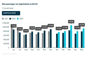 Casi 1 millón de coches vendidos en Europa en mayo, décimo mes consecutivo de crecimiento