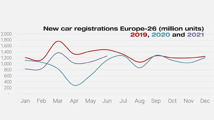 Ventas de coches en Europa en junio de 2021