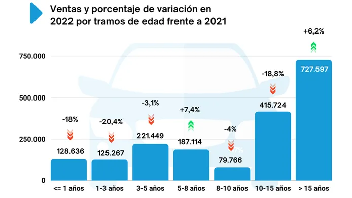 Ventas de coches de ocasión en España en diciembre de 2022