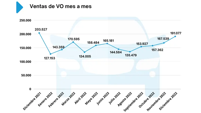 Ventas de coches de ocasión en España en diciembre de 2022
