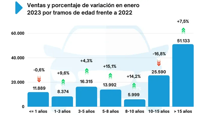 Ventas de coches de ocasión en España en enero de 2023