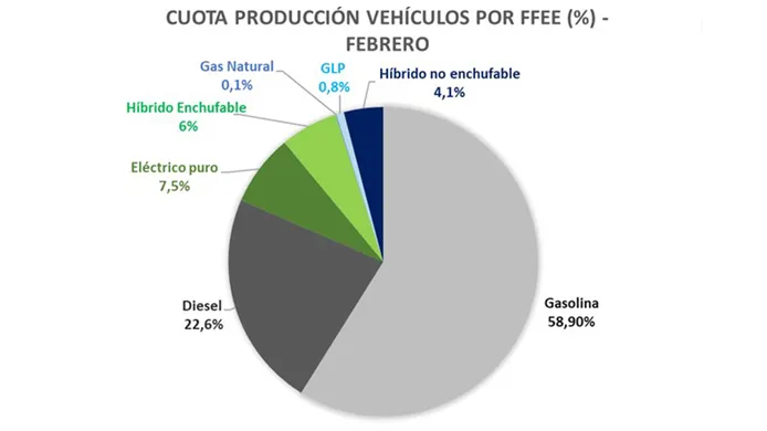 Cuota de producción de vehículos en España en febrero de 2023 por fuente de energía