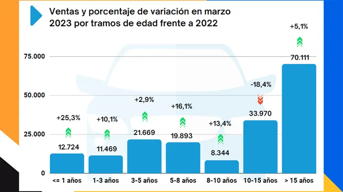 Ventas de coches de ocasión en España en marzo de 2023
