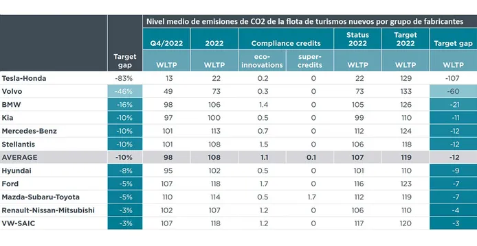 ICCT emisiones 2022