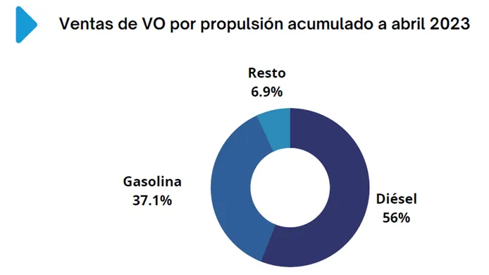 Ventas de coches de ocasión en España en abril de 2023