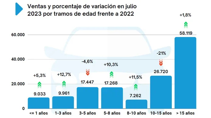 Ventas de coches de ocasión en España en julio de 2023
