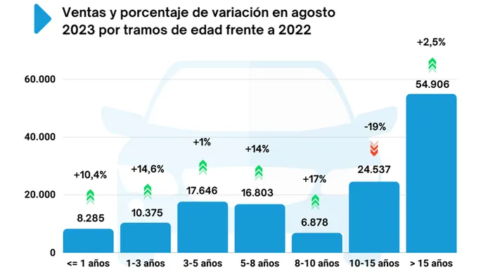 Ventas de coches de ocasión en España en agosto de 2023