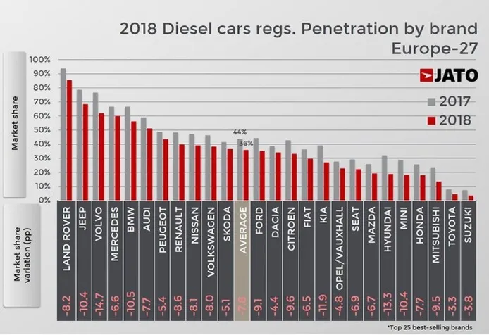 Ventas de coches diésel en Europa en 2018