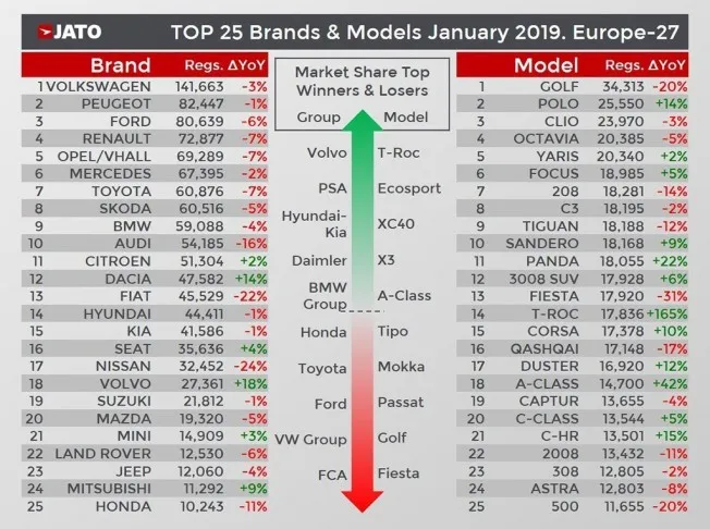 Ventas de coches en Europa en enero de 2019 Ventas de coches en Europa en enero de 2019
