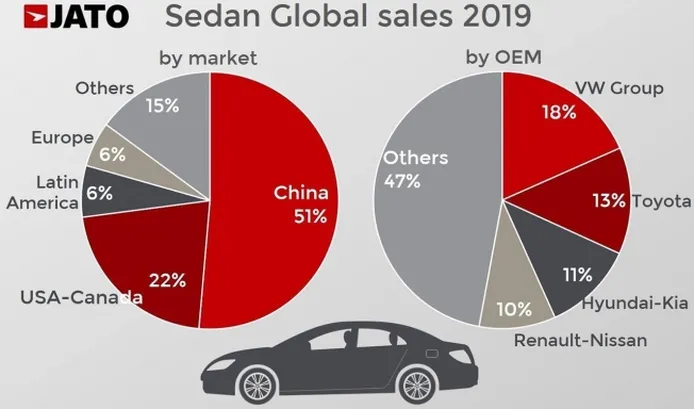 Ventas de sedanes a nivel global en 2019