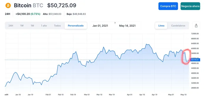 Tesla rectifica respecto al Bitcoin, no lo aceptará como moneda de pago