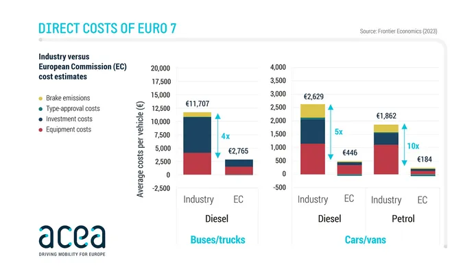Euro 7 costará a los fabricantes hasta 10 veces más de lo estimado por Bruselas